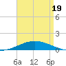 Pilot Station tide chart for Saturday, April 19, 2025