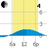 Pilot Station tide chart for Friday, April 4, 2025