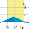 Pilot Station tide chart for Thursday, May 1, 2025