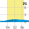 Pilot Station tide chart for Wednesday, May 21, 2025