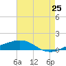Pilot Station tide chart for Sunday, May 25, 2025