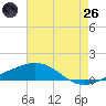 Pilot Station tide chart for Monday, May 26, 2025