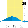 Pilot Station tide chart for Thursday, May 29, 2025