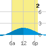 Pilot Station tide chart for Friday, May 2, 2025
