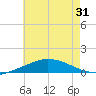 Pilot Station tide chart for Saturday, May 31, 2025