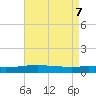 Pilot Station tide chart for Wednesday, May 7, 2025