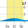 Pilot Station tide chart for Tuesday, June 17, 2025