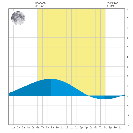 Pilot Station tide chart for Thursday, July 10, 2025