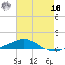 Pilot Station tide chart for Thursday, July 10, 2025
