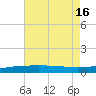 Pilot Station tide chart for Wednesday, July 16, 2025