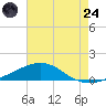 Pilot Station tide chart for Thursday, July 24, 2025