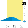 Pilot Station tide chart for Friday, July 25, 2025