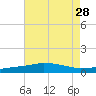 Pilot Station tide chart for Monday, July 28, 2025