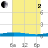 Pilot Station tide chart for Wednesday, July 2, 2025