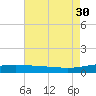 Pilot Station tide chart for Wednesday, July 30, 2025