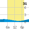 Pilot Station tide chart for Thursday, July 31, 2025