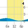 Pilot Station tide chart for Friday, July 4, 2025
