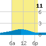 Pilot Station tide chart for Monday, August 11, 2025