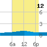Pilot Station tide chart for Tuesday, August 12, 2025