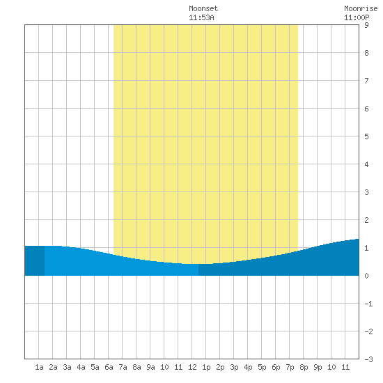 Pilot Station tide chart for Thursday, August 14, 2025