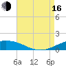 Pilot Station tide chart for Saturday, August 16, 2025