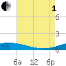 Pilot Station tide chart for Friday, August 1, 2025