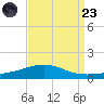 Pilot Station tide chart for Saturday, August 23, 2025