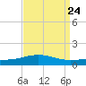 Pilot Station tide chart for Sunday, August 24, 2025