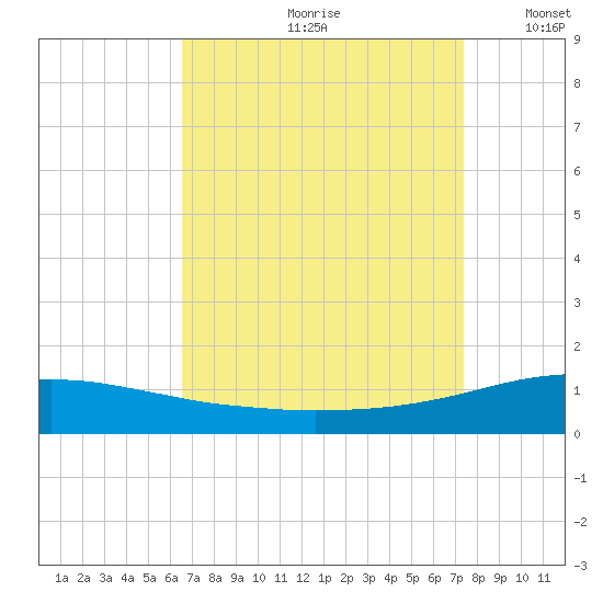 Pilot Station tide chart for Thursday, August 28, 2025