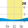 Pilot Station tide chart for Thursday, August 28, 2025