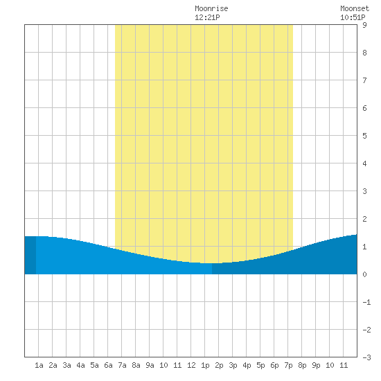 Pilot Station tide chart for Friday, August 29, 2025