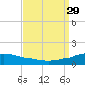 Pilot Station tide chart for Friday, August 29, 2025