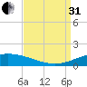 Pilot Station tide chart for Sunday, August 31, 2025