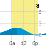 Pilot Station tide chart for Friday, August 8, 2025