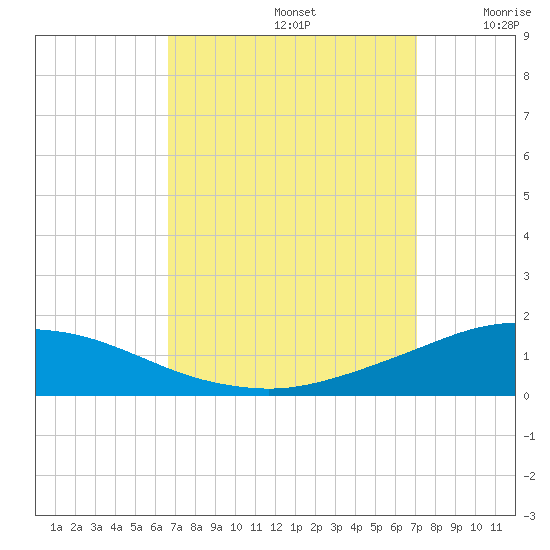 Pilot Station tide chart for Friday, September 12, 2025