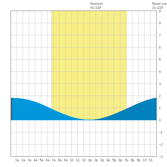 Pilot Station tide chart for Saturday, September 13, 2025