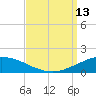 Pilot Station tide chart for Saturday, September 13, 2025
