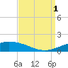 Pilot Station tide chart for Monday, September 1, 2025