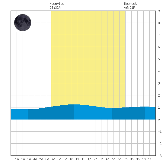 Pilot Station tide chart for Sunday, September 21, 2025