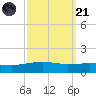 Pilot Station tide chart for Sunday, September 21, 2025