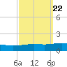 Pilot Station tide chart for Monday, September 22, 2025