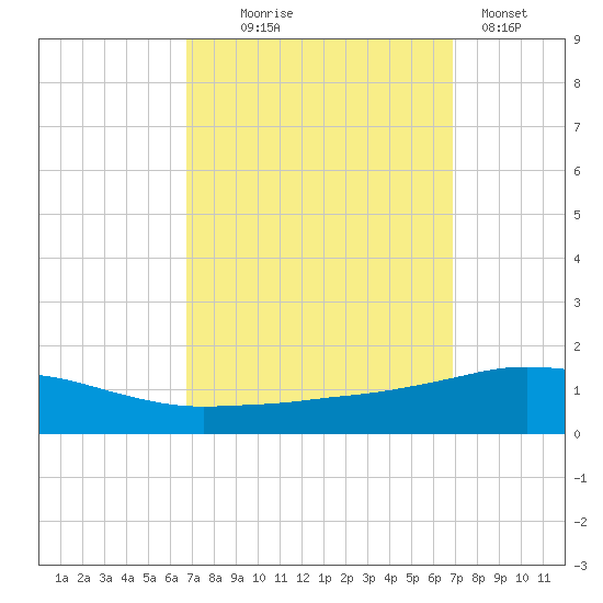 Pilot Station tide chart for Wednesday, September 24, 2025