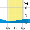 Pilot Station tide chart for Wednesday, September 24, 2025