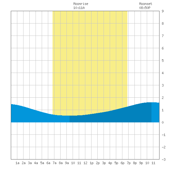 Pilot Station tide chart for Thursday, September 25, 2025