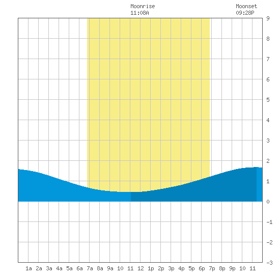 Pilot Station tide chart for Friday, September 26, 2025