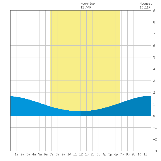Pilot Station tide chart for Saturday, September 27, 2025
