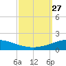 Pilot Station tide chart for Saturday, September 27, 2025