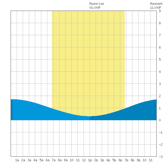 Pilot Station tide chart for Sunday, September 28, 2025