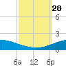 Pilot Station tide chart for Sunday, September 28, 2025