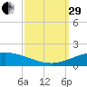 Pilot Station tide chart for Monday, September 29, 2025